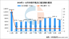 2024年12月中国手机出口数据统计阐发：出口量7