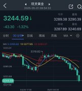 <b>黄金俄然狠恶回调正在缘由正在这！金价暴跌4</b>